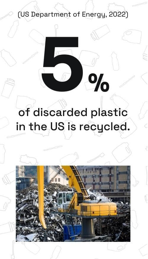 5% of discarded plastic in the US is recycled