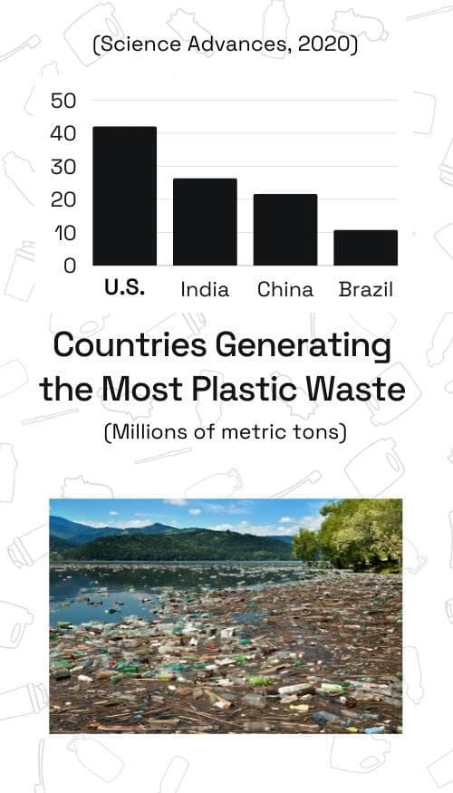 Countries generating the most plastic waste