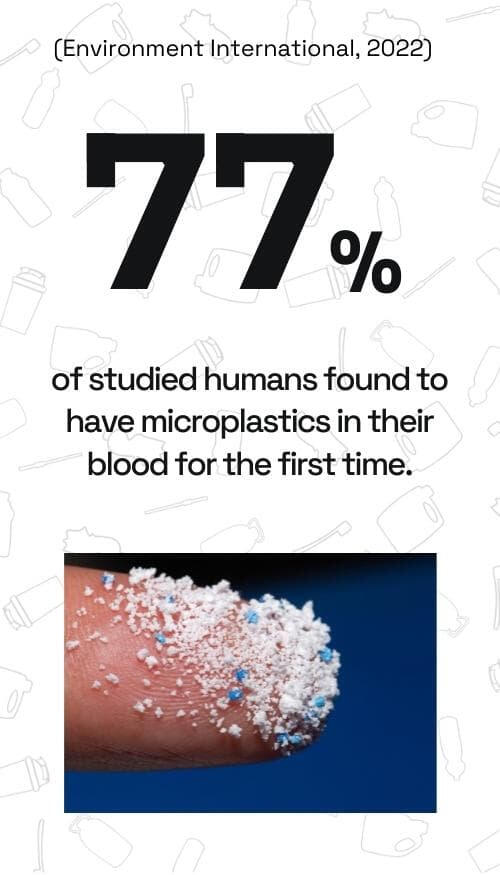 77 of studied humans found to have microplastics in blood (2022)